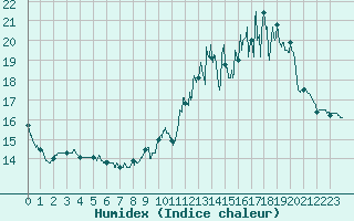 Courbe de l'humidex pour Aurillac (15)