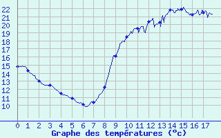 Courbe de tempratures pour Herbignac (44)