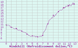 Courbe du refroidissement olien pour Chartres (28)