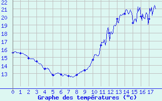 Courbe de tempratures pour Fontenay (85)