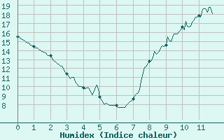 Courbe de l'humidex pour Le Mans (72)