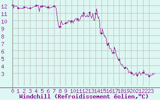 Courbe du refroidissement olien pour Arquettes-en-Val (11)