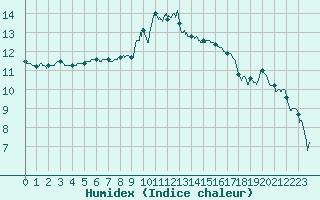 Courbe de l'humidex pour Toulon (83)