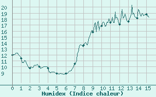 Courbe de l'humidex pour Sampolo (2A)