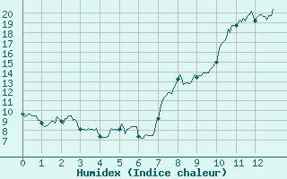 Courbe de l'humidex pour Dinard (35)