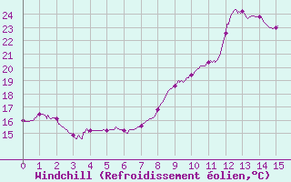 Courbe du refroidissement olien pour Bergerac (24)
