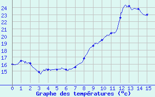 Courbe de tempratures pour Bergerac (24)