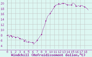 Courbe du refroidissement olien pour Barcelonnette - Pont Long (04)