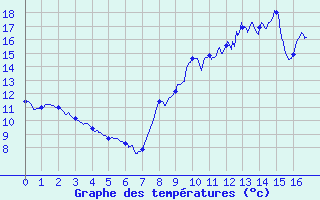 Courbe de tempratures pour Saint-Martin-de-Fressengeas (24)