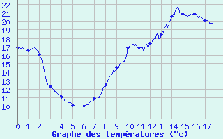 Courbe de tempratures pour Beaufort-sur-Gervanne (26)