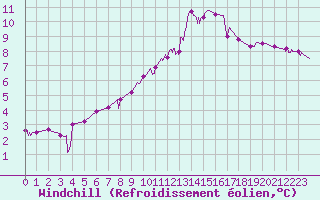Courbe du refroidissement olien pour Brive-Laroche (19)