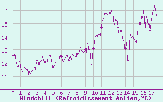Courbe du refroidissement olien pour Coulans (25)