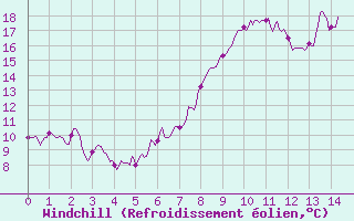 Courbe du refroidissement olien pour Chaumont-Semoutiers (52)