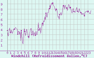 Courbe du refroidissement olien pour Izegem (Be)