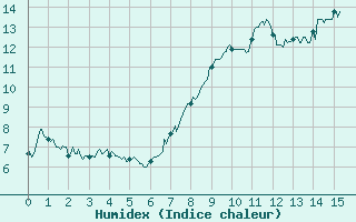 Courbe de l'humidex pour La Pesse (39)