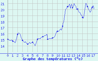 Courbe de tempratures pour Paulhac-en-Margeride (48)