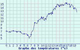 Courbe de tempratures pour La Pesse (39)