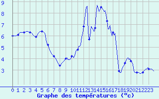 Courbe de tempratures pour Abbeville - Hpital (80)