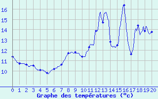 Courbe de tempratures pour Les Eyzies-de-Tayac-Sireuil (24)