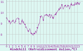 Courbe du refroidissement olien pour Saint-Nazaire (44)