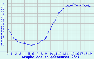 Courbe de tempratures pour Brive-Laroche (19)