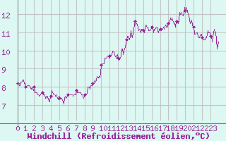 Courbe du refroidissement olien pour Cambrai / Epinoy (62)