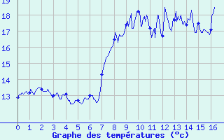 Courbe de tempratures pour Moca-Croce (2A)
