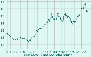 Courbe de l'humidex pour Le Talut - Belle-Ile (56)