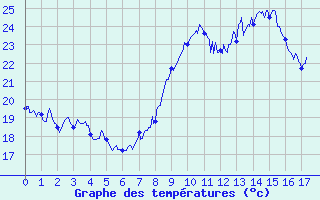 Courbe de tempratures pour Pgomas (06)