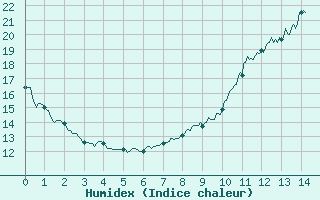 Courbe de l'humidex pour Issoire (63)