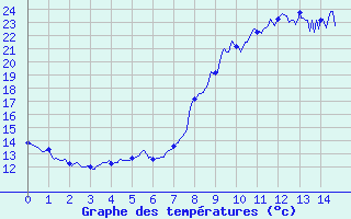 Courbe de tempratures pour Santa Maria Siche (2A)