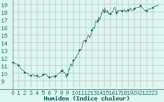 Courbe de l'humidex pour Cap Gris-Nez (62)