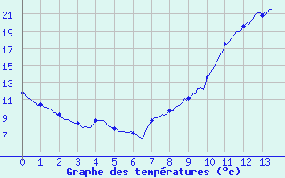 Courbe de tempratures pour Romans (26)