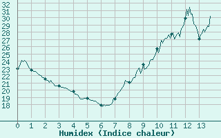 Courbe de l'humidex pour Coublevie (38)