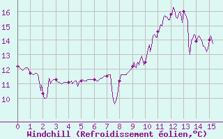 Courbe du refroidissement olien pour Magnanville (78)