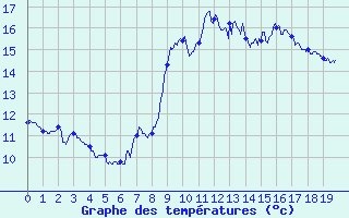 Courbe de tempratures pour Fcamp (76)