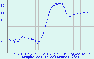Courbe de tempratures pour Saint-Brieuc (22)