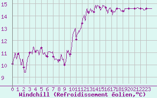 Courbe du refroidissement olien pour Saint-Dizier (52)