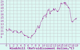 Courbe du refroidissement olien pour Bressuire (79)