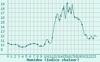 Courbe de l'humidex pour Chteau-Chinon (58)