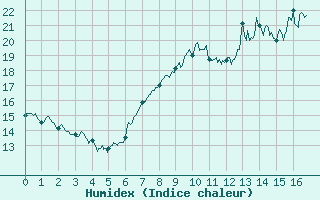 Courbe de l'humidex pour Chtillon-sur-Seine (21)