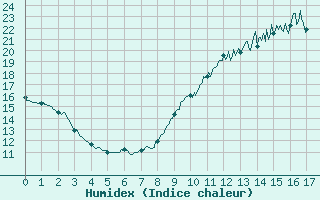 Courbe de l'humidex pour Les Plans (34)