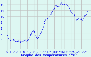 Courbe de tempratures pour Pointe de Socoa (64)