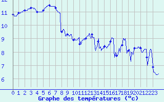 Courbe de tempratures pour Ile de Batz (29)