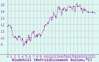 Courbe du refroidissement olien pour Bergerac (24)