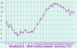 Courbe du refroidissement olien pour Le Mans (72)