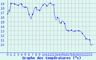 Courbe de tempratures pour Le Puy - Loudes (43)