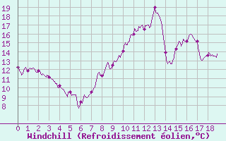 Courbe du refroidissement olien pour Orlans (45)