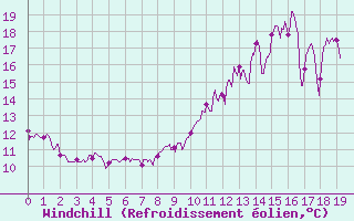 Courbe du refroidissement olien pour Vichres (28)