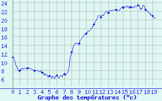 Courbe de tempratures pour Mailles (04)